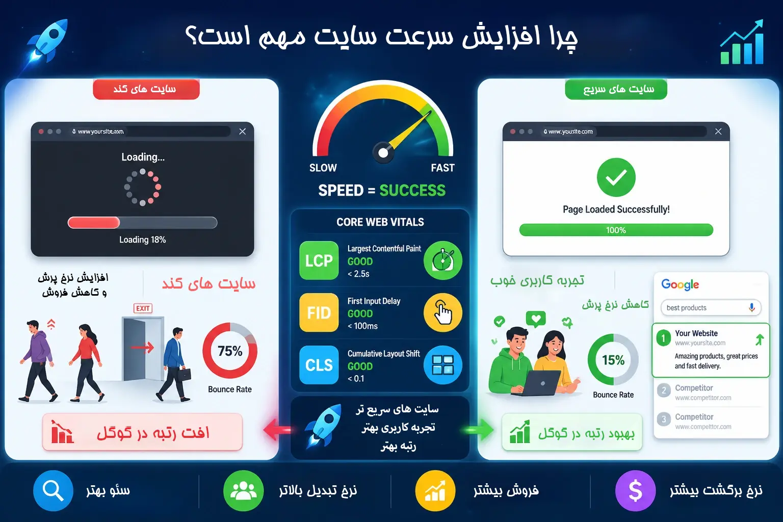 افزایش سرعت سایت وردپرسی و بهبود Core Web Vitals
