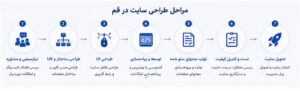 مراحل طراحی سایت قم