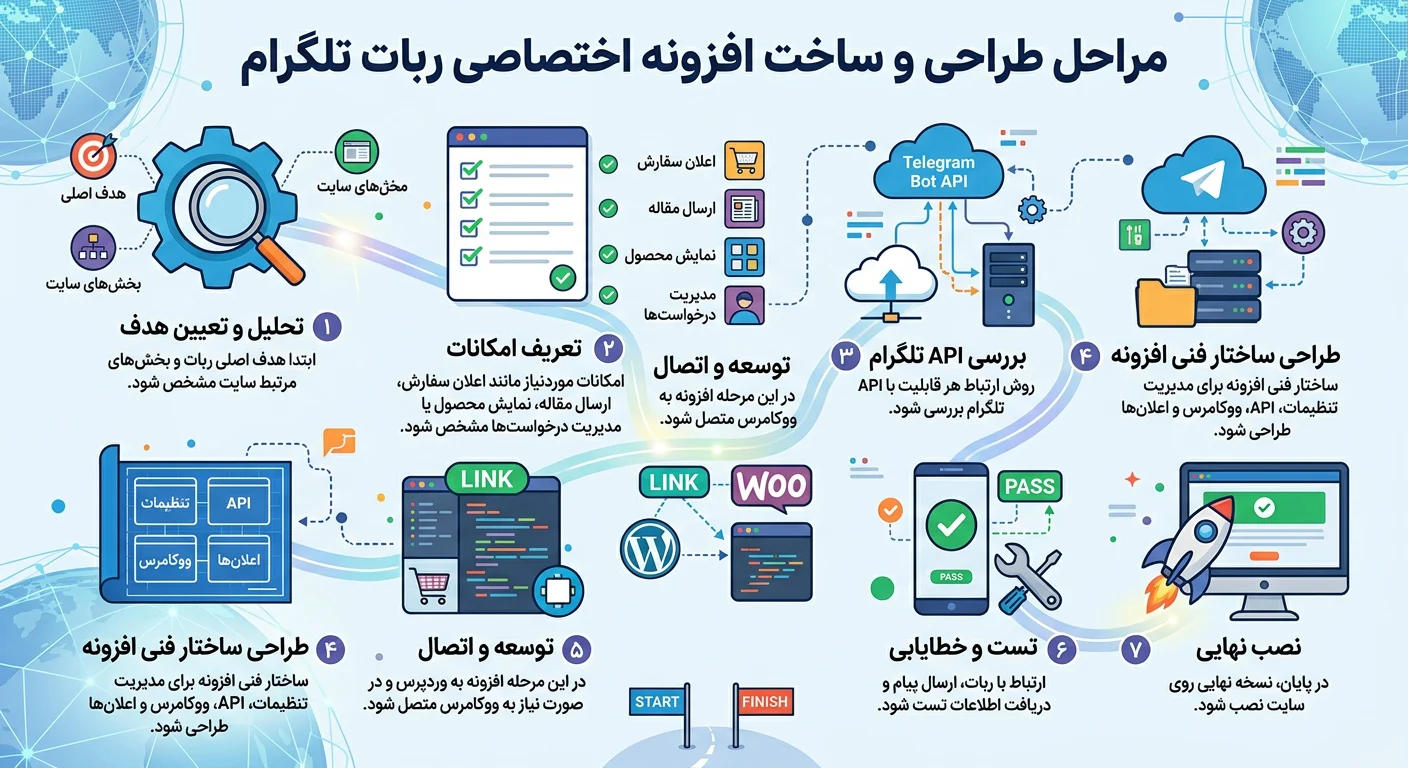 مراحل طراحی و ساخت افزونه اختصاصی ربات تلگرام
