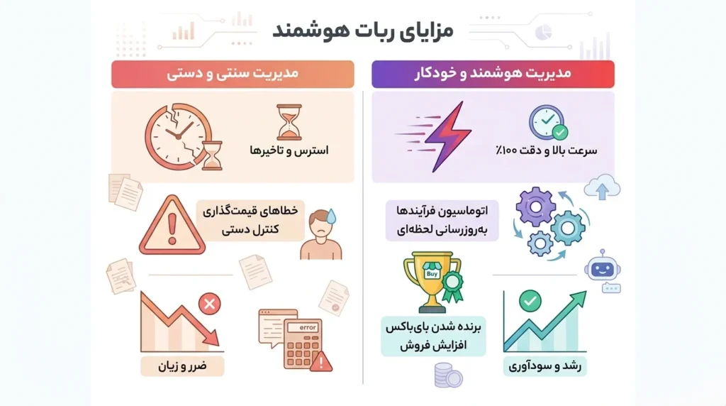گزارش ربات مدیریت پنل فروشندگان دیجی‌کالا
